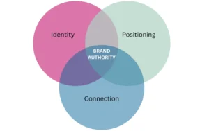 Brand Authority 