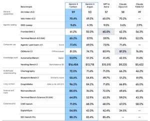 model performance on specific evaluations